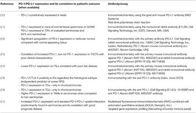 Immunotherapy in Testicular Germ Cell Tumors